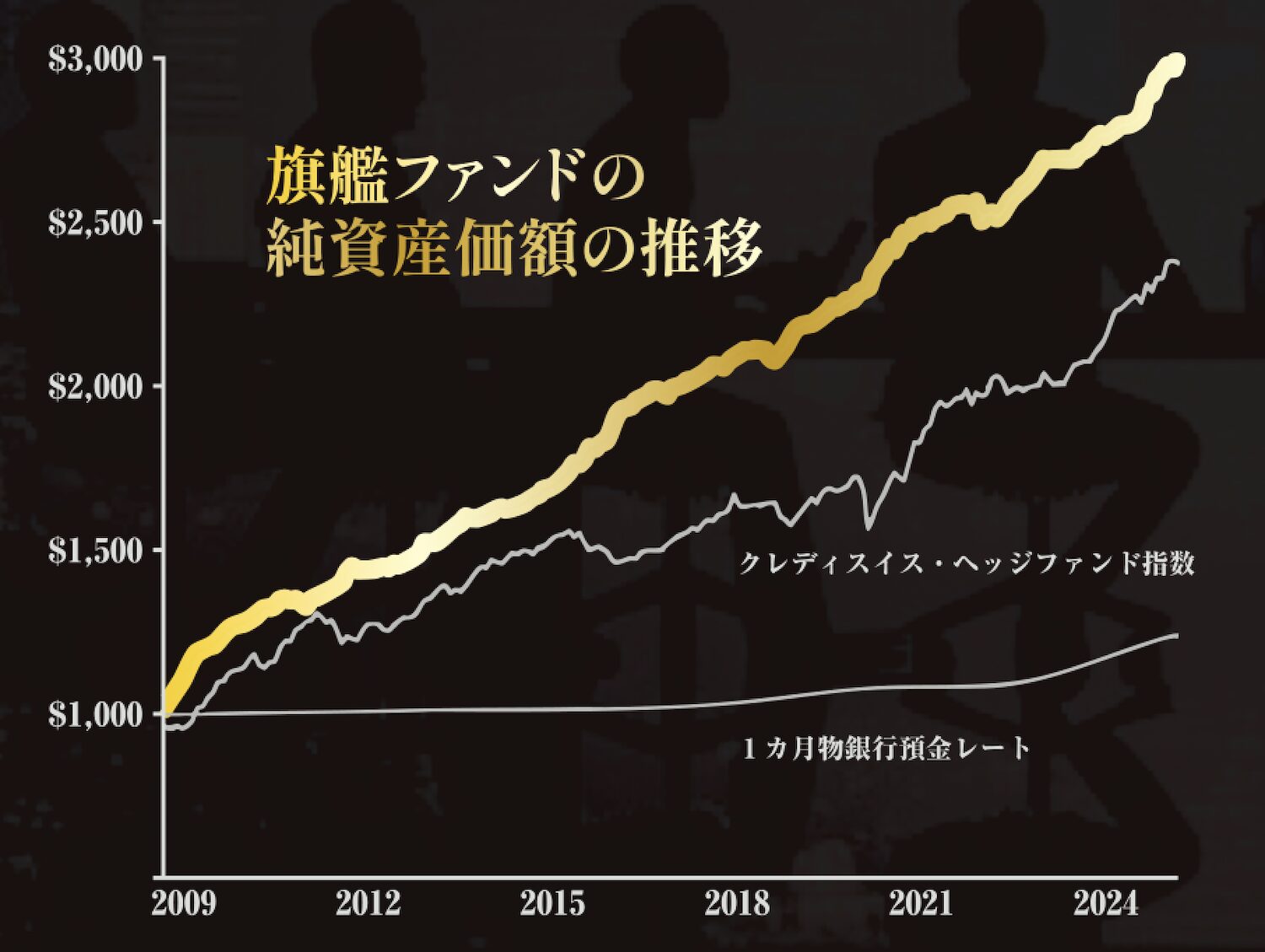実績が語る。旗艦ファンドの実力